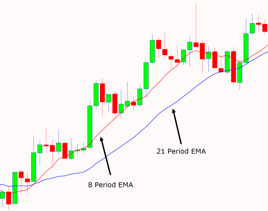 Scalping Strategy EMA