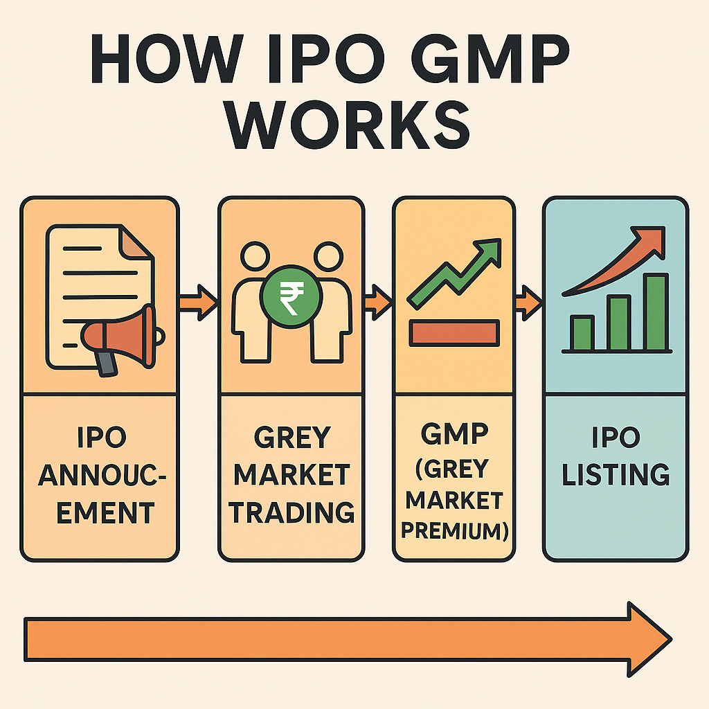 How IPO GMP Works