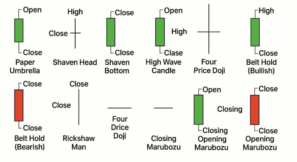 Single Candlestick Patterns