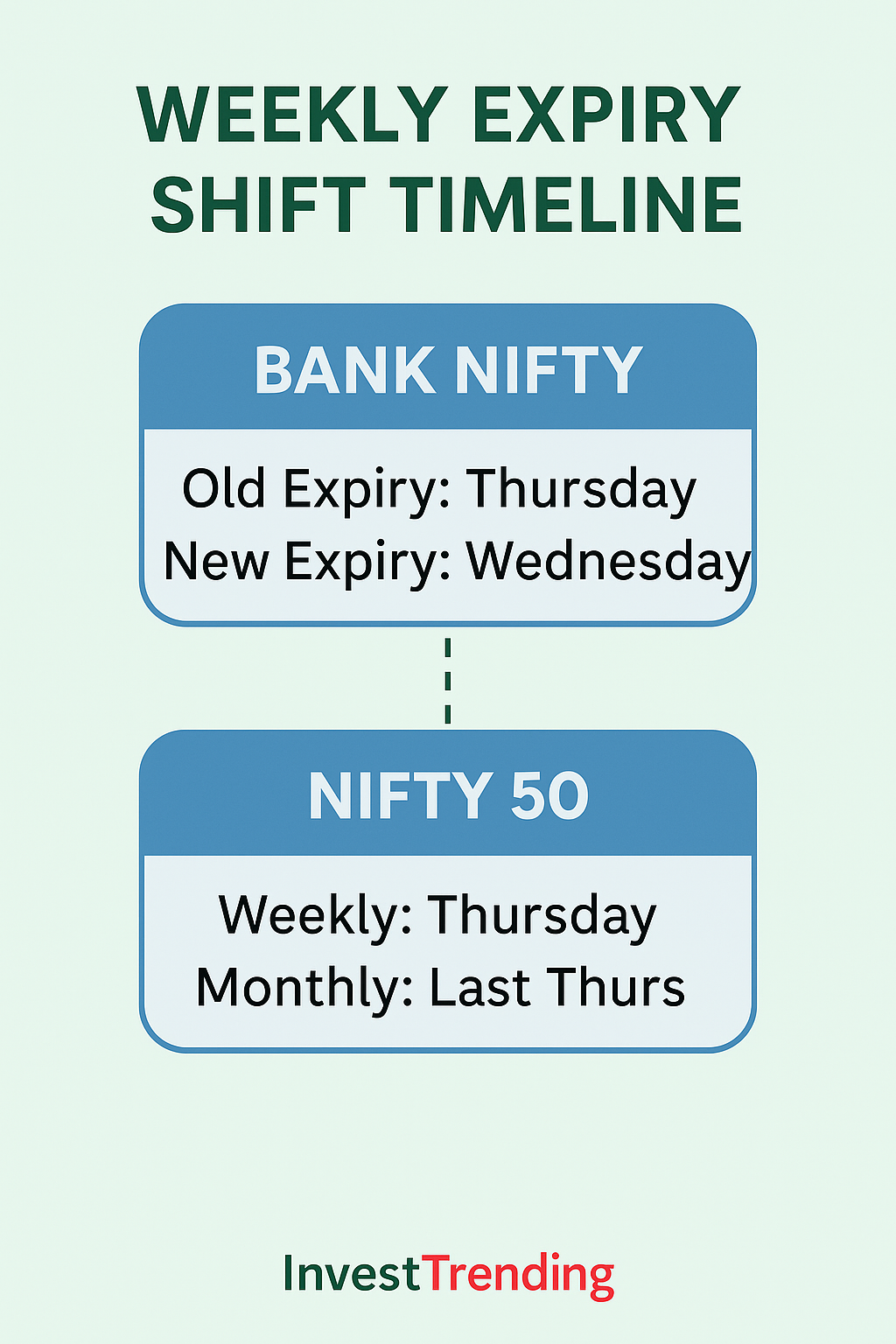 Weekly Expiry Shift Timeline