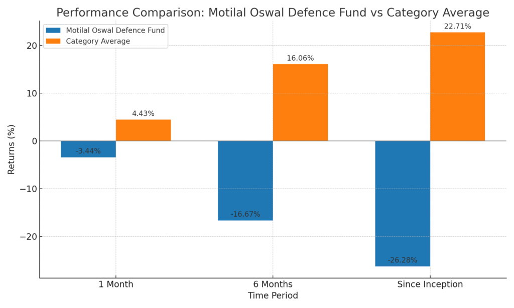 Sector Allocation of Motilal Oswal Defence Index Fund