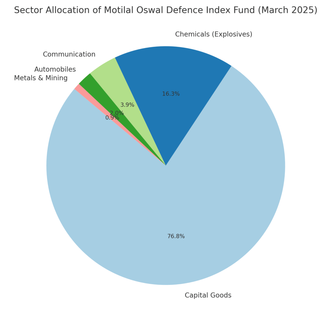 Sector Allocation of Motilal Oswal Defence Index Fund